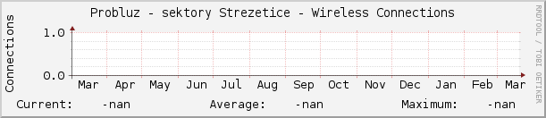 Probluz - sektory Strezetice - Wireless Connections