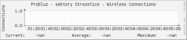 Probluz - sektory Strezetice - Wireless Connections