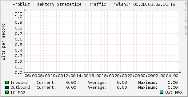 Probluz - sektory Strezetice - Traffic - "wlan1" 00:0B:6B:82:DC:19