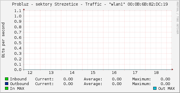 Probluz - sektory Strezetice - Traffic - "wlan1" 00:0B:6B:82:DC:19
