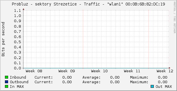 Probluz - sektory Strezetice - Traffic - "wlan1" 00:0B:6B:82:DC:19