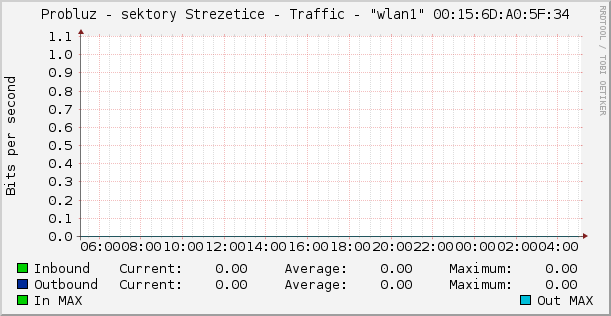 Probluz - sektory Strezetice - Traffic - "wlan1" 00:15:6D:A0:5F:34