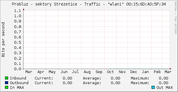 Probluz - sektory Strezetice - Traffic - "wlan1" 00:15:6D:A0:5F:34
