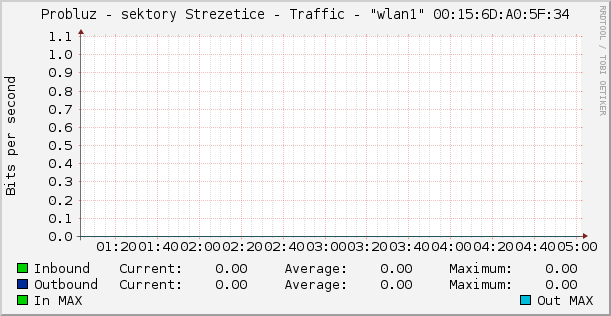 Probluz - sektory Strezetice - Traffic - "wlan1" 00:15:6D:A0:5F:34