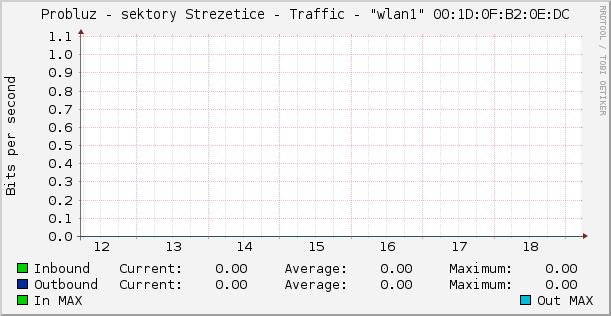 Probluz - sektory Strezetice - Traffic - "wlan1" 00:1D:0F:B2:0E:DC