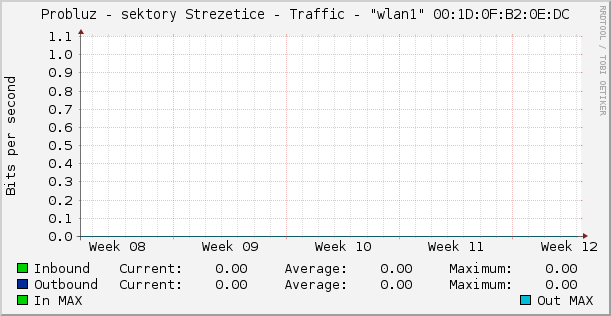 Probluz - sektory Strezetice - Traffic - "wlan1" 00:1D:0F:B2:0E:DC