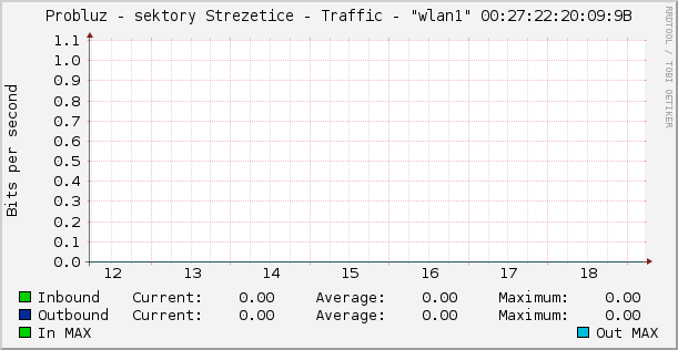 Probluz - sektory Strezetice - Traffic - "wlan1" 00:27:22:20:09:9B