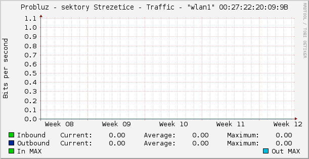 Probluz - sektory Strezetice - Traffic - "wlan1" 00:27:22:20:09:9B
