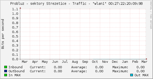 Probluz - sektory Strezetice - Traffic - "wlan1" 00:27:22:20:09:9B