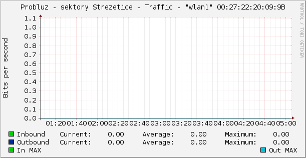 Probluz - sektory Strezetice - Traffic - "wlan1" 00:27:22:20:09:9B