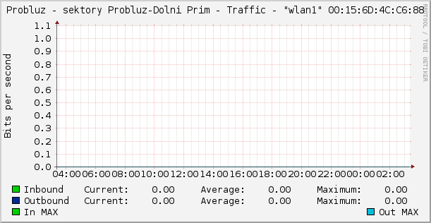 Probluz - sektory Probluz-Dolni Prim - Traffic - "wlan1" 00:15:6D:4C:C6:88