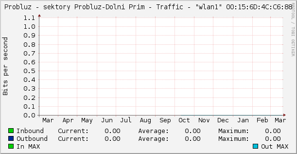 Probluz - sektory Probluz-Dolni Prim - Traffic - "wlan1" 00:15:6D:4C:C6:88