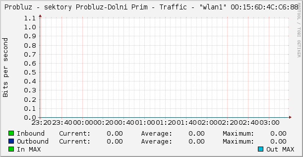 Probluz - sektory Probluz-Dolni Prim - Traffic - "wlan1" 00:15:6D:4C:C6:88