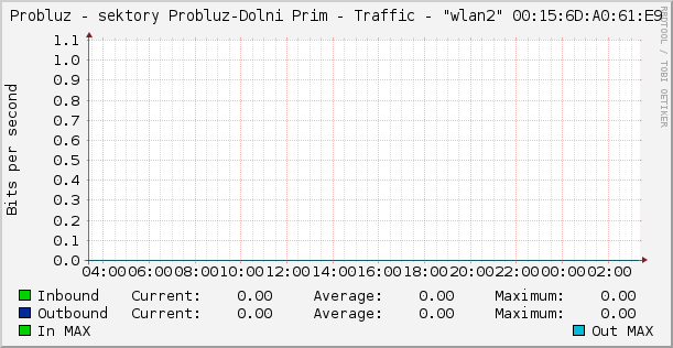 Probluz - sektory Probluz-Dolni Prim - Traffic - "wlan2" 00:15:6D:A0:61:E9