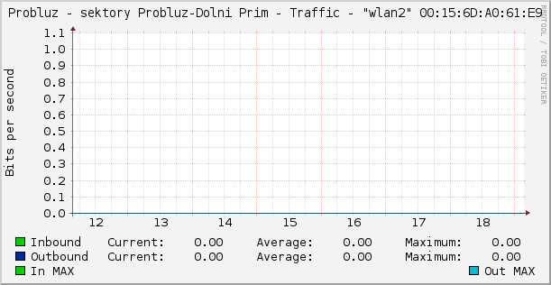 Probluz - sektory Probluz-Dolni Prim - Traffic - "wlan2" 00:15:6D:A0:61:E9