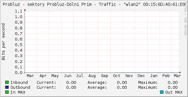 Probluz - sektory Probluz-Dolni Prim - Traffic - "wlan2" 00:15:6D:A0:61:E9
