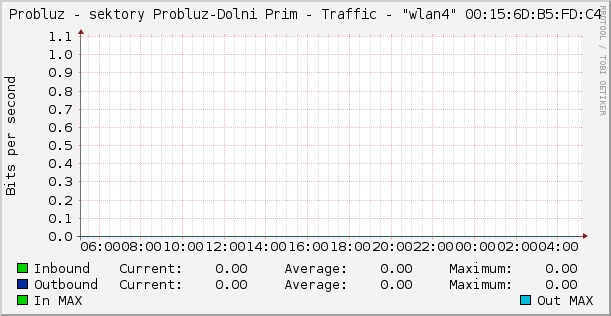 Probluz - sektory Probluz-Dolni Prim - Traffic - "wlan4" 00:15:6D:B5:FD:C4