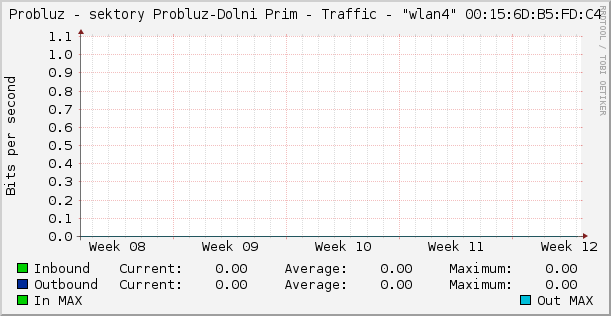 Probluz - sektory Probluz-Dolni Prim - Traffic - "wlan4" 00:15:6D:B5:FD:C4