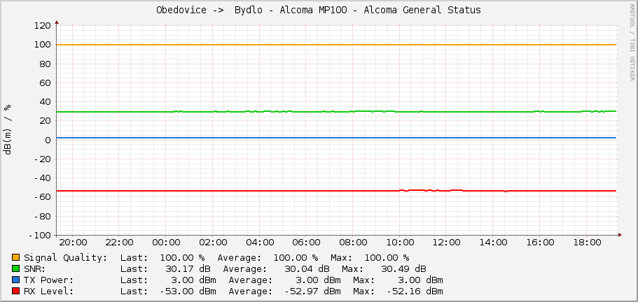 Obedovice ->  Bydlo - Alcoma MP100 - Alcoma General Status