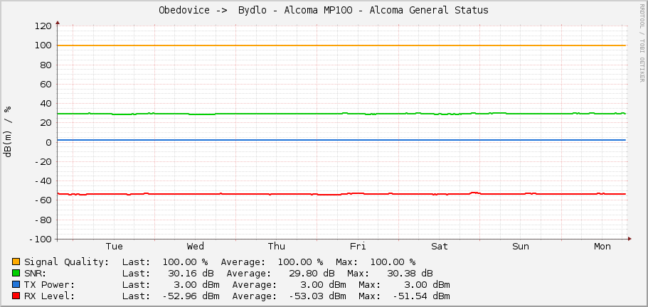 Obedovice ->  Bydlo - Alcoma MP100 - Alcoma General Status