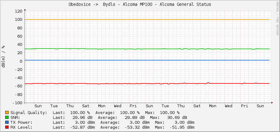 Obedovice ->  Bydlo - Alcoma MP100 - Alcoma General Status