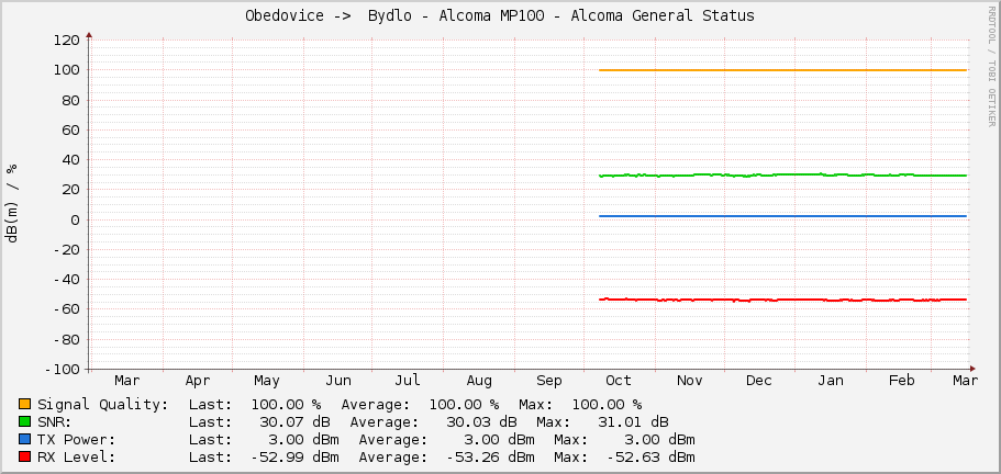 Obedovice ->  Bydlo - Alcoma MP100 - Alcoma General Status
