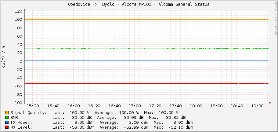 Obedovice ->  Bydlo - Alcoma MP100 - Alcoma General Status