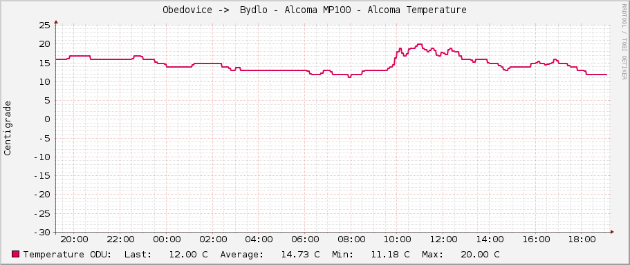 Obedovice ->  Bydlo - Alcoma MP100 - Alcoma Temperature