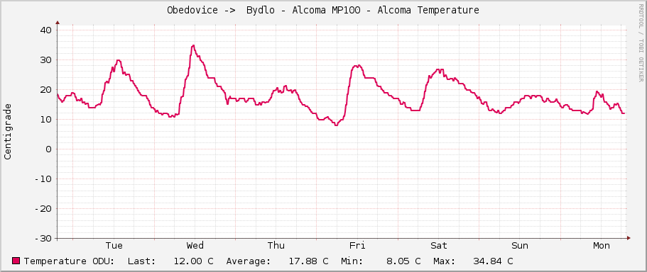 Obedovice ->  Bydlo - Alcoma MP100 - Alcoma Temperature