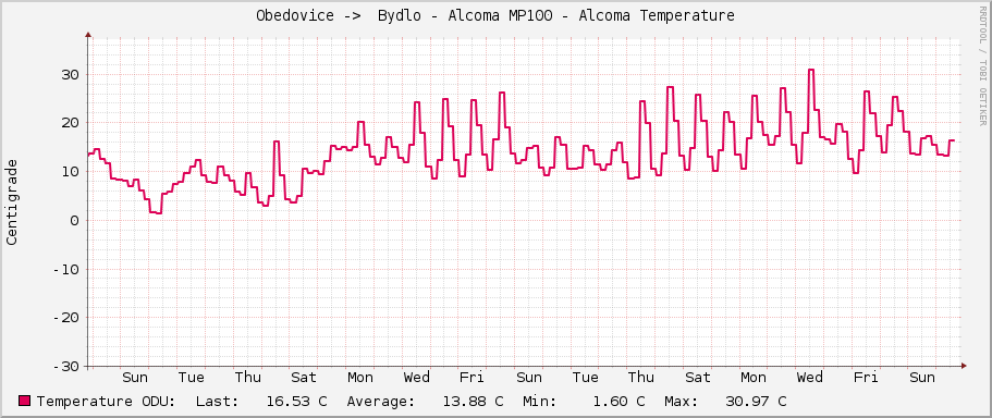 Obedovice ->  Bydlo - Alcoma MP100 - Alcoma Temperature