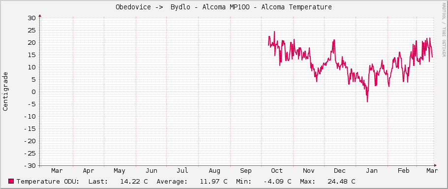 Obedovice ->  Bydlo - Alcoma MP100 - Alcoma Temperature