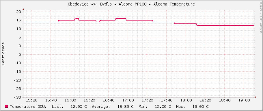 Obedovice ->  Bydlo - Alcoma MP100 - Alcoma Temperature