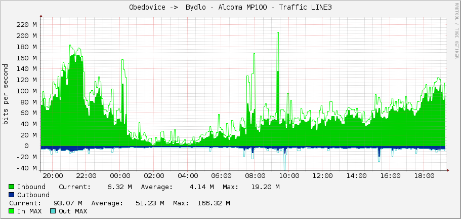 Obedovice ->  Bydlo - Alcoma MP100 - Traffic LINE3