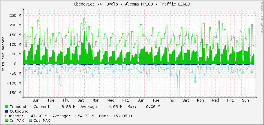 Obedovice ->  Bydlo - Alcoma MP100 - Traffic LINE3