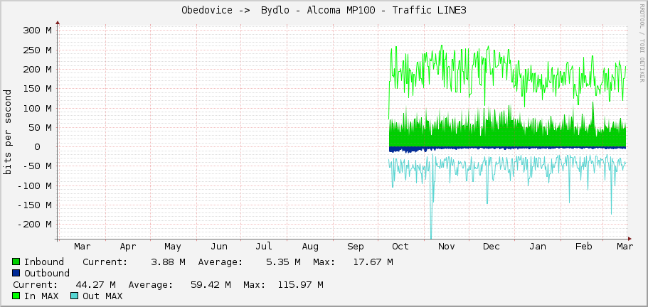 Obedovice ->  Bydlo - Alcoma MP100 - Traffic LINE3