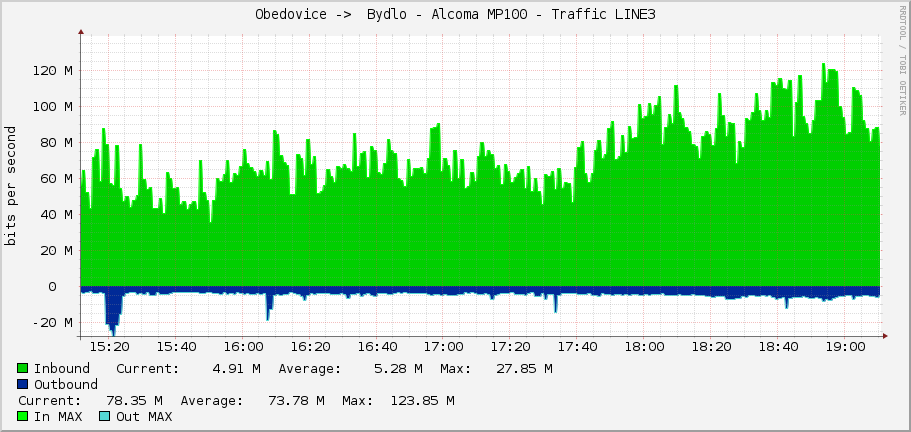 Obedovice ->  Bydlo - Alcoma MP100 - Traffic LINE3