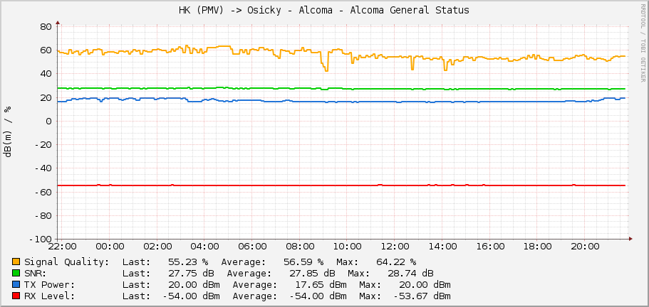 HK (PMV) -> Osicky - Alcoma - Alcoma General Status