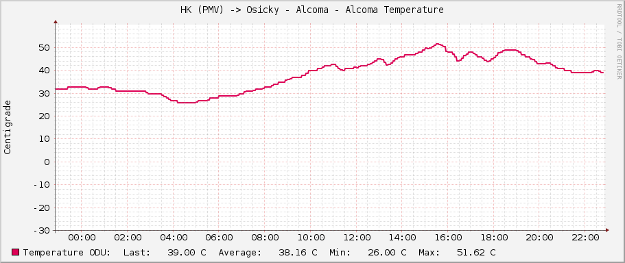 HK (PMV) -> Osicky - Alcoma - Alcoma Temperature