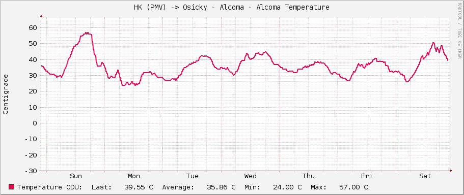 HK (PMV) -> Osicky - Alcoma - Alcoma Temperature