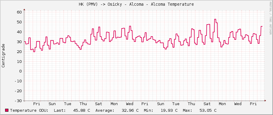 HK (PMV) -> Osicky - Alcoma - Alcoma Temperature
