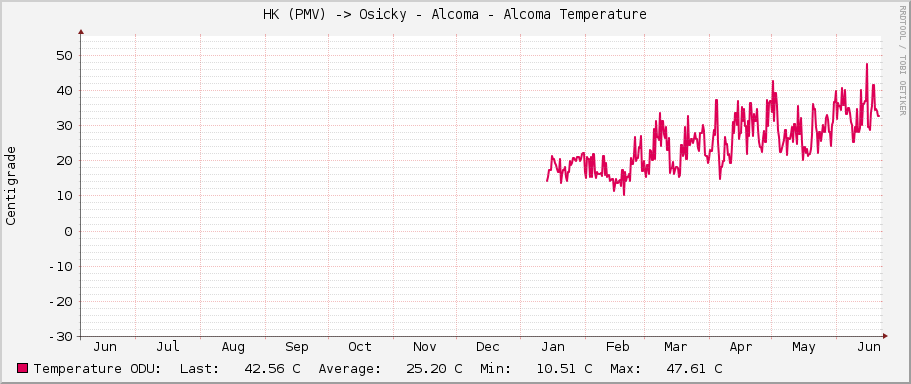 HK (PMV) -> Osicky - Alcoma - Alcoma Temperature