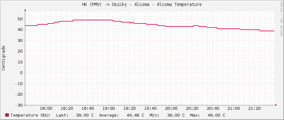 HK (PMV) -> Osicky - Alcoma - Alcoma Temperature