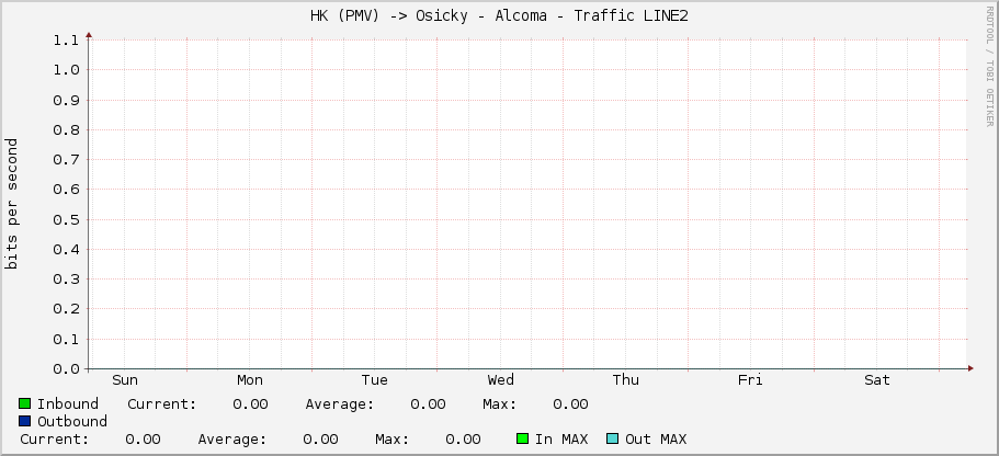 HK (PMV) -> Osicky - Alcoma - Traffic LINE2
