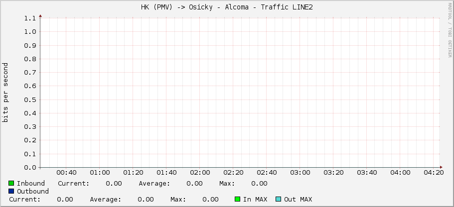 HK (PMV) -> Osicky - Alcoma - Traffic LINE2