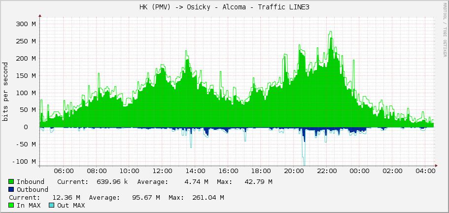 HK (PMV) -> Osicky - Alcoma - Traffic LINE3