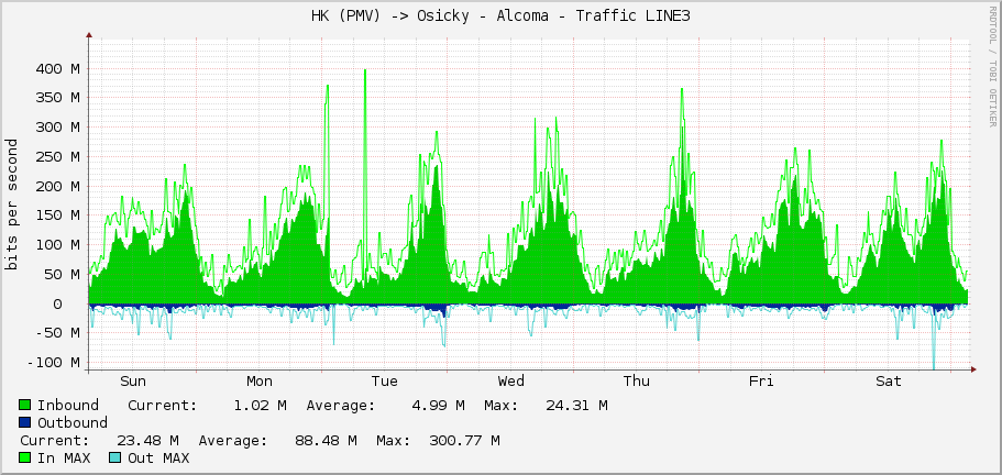 HK (PMV) -> Osicky - Alcoma - Traffic LINE3