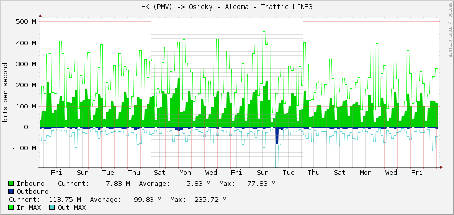 HK (PMV) -> Osicky - Alcoma - Traffic LINE3