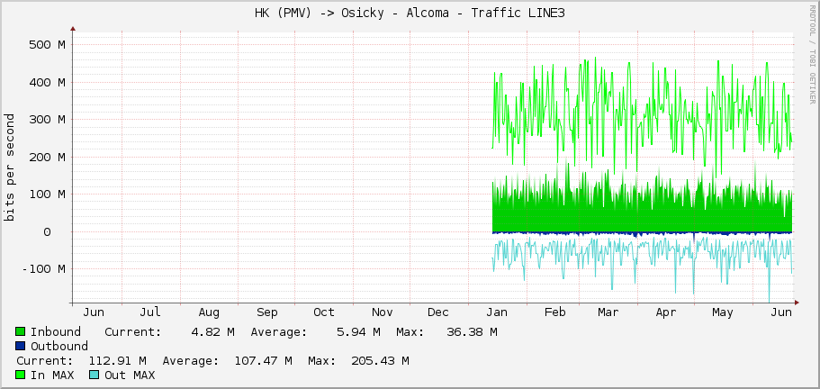 HK (PMV) -> Osicky - Alcoma - Traffic LINE3