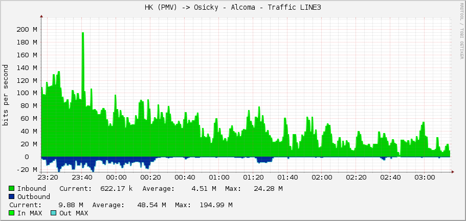 HK (PMV) -> Osicky - Alcoma - Traffic LINE3