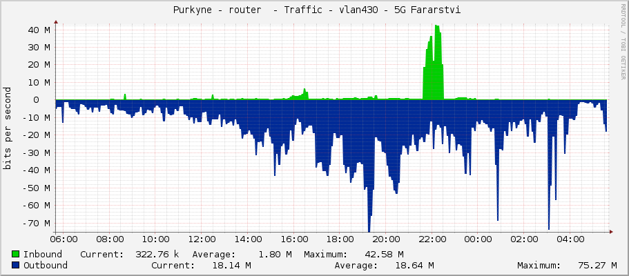  Purkyne - router  - Traffic - vlan430 - 5G Fararstvi